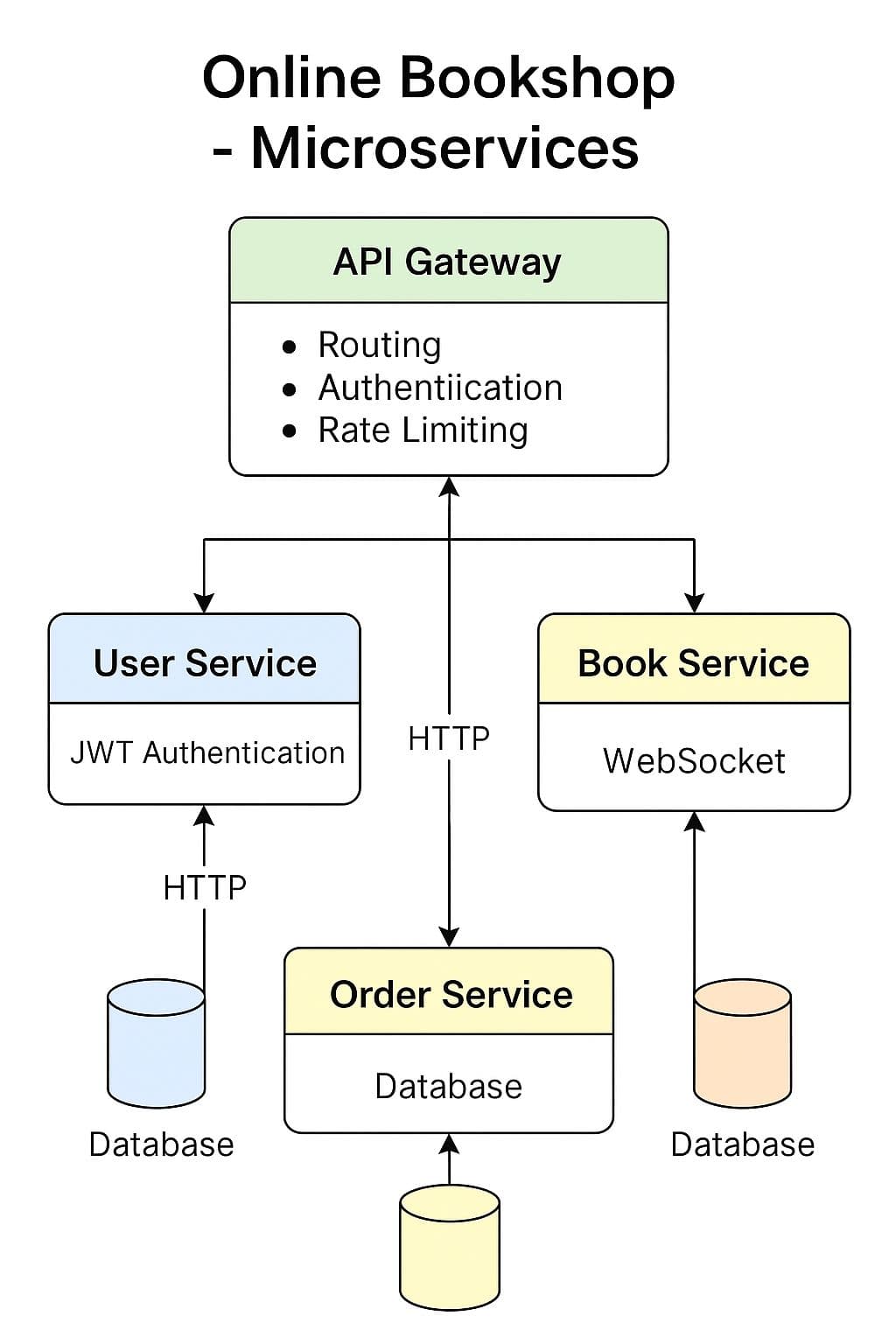 Online Bookshop - Microservices