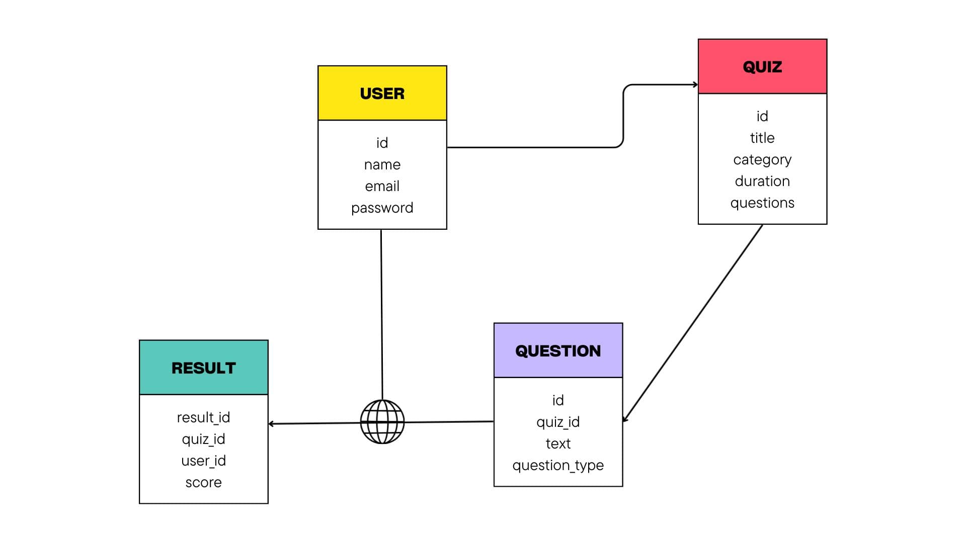 Online Quiz Portal Backend